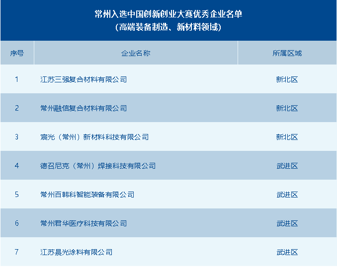常州市獲評優(yōu)秀企業(yè)數(shù)全省第一！第十一屆中國創(chuàng)新創(chuàng)業(yè)大賽高端裝備制造、新材料全國賽圓滿落幕 供稿：常州市科技局高新處 常州市生產(chǎn)力發(fā)展中心.png