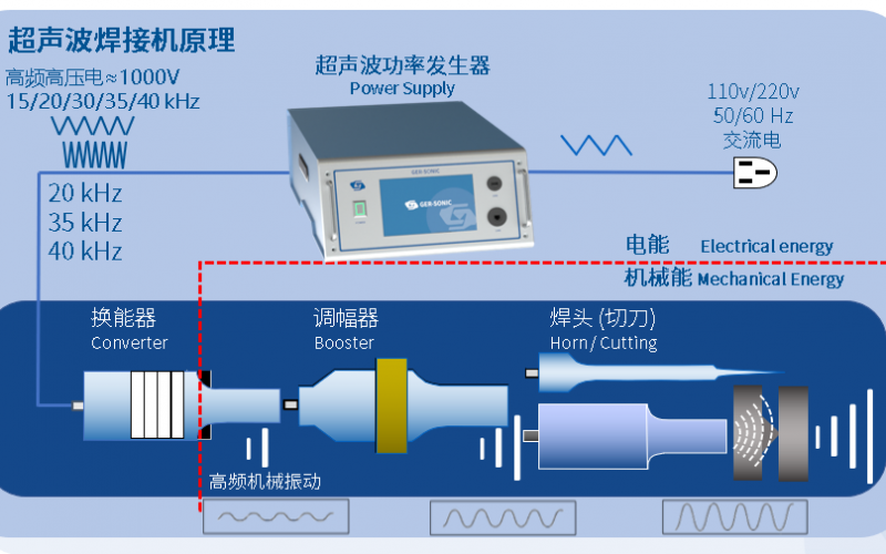 超聲波焊接機(jī)原理圖